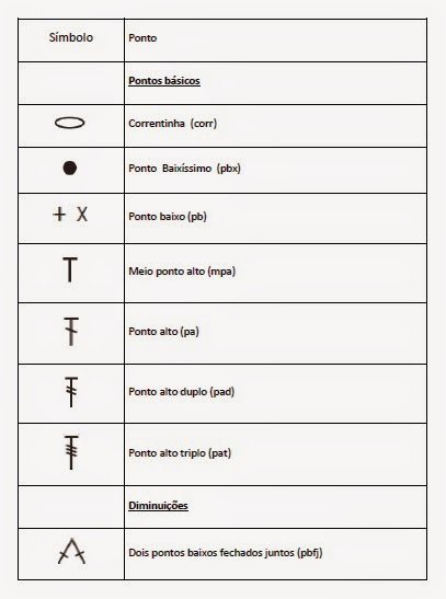 como ler gráficos de crochê